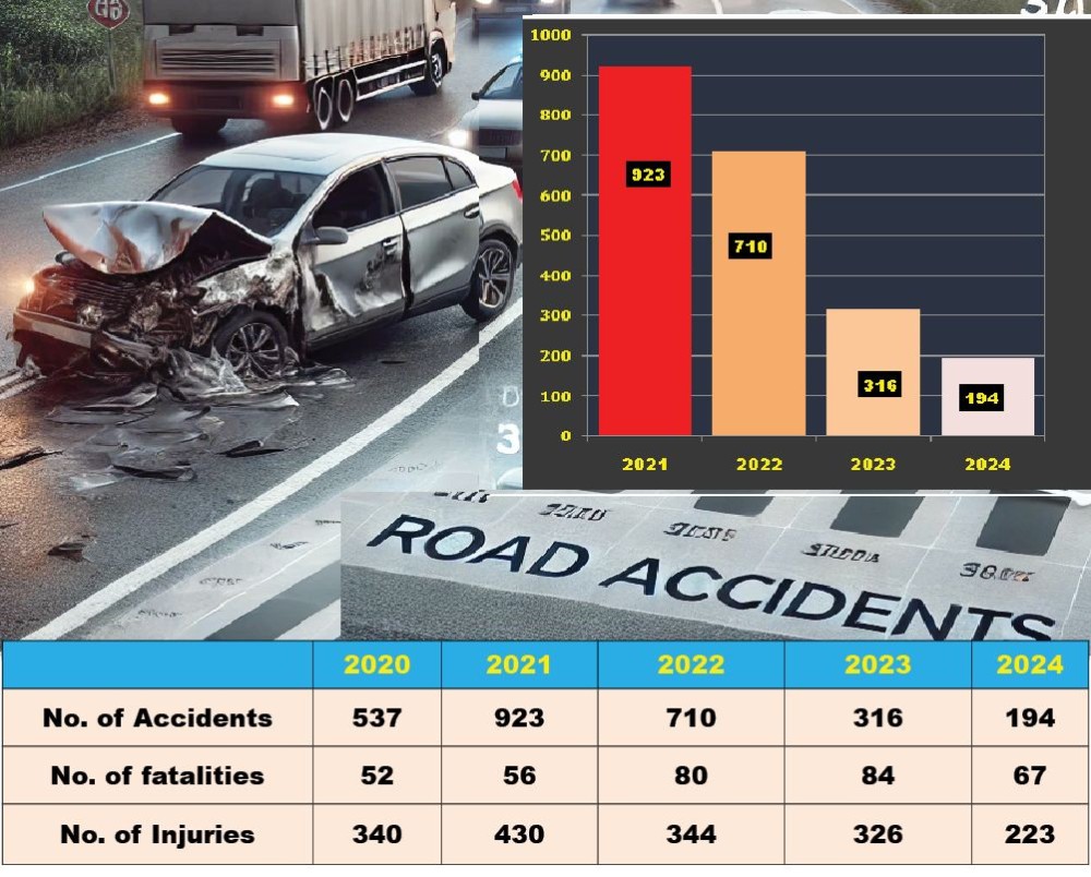 Source: Administrative Report Annual Administrative Report 2024 – 2025 of the Transport Department Nagaland